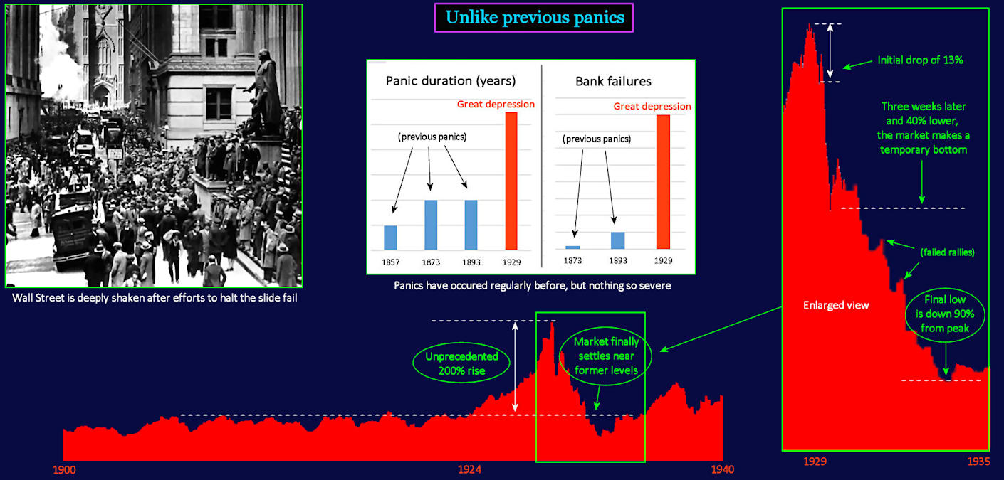 Financial panics and bank failures